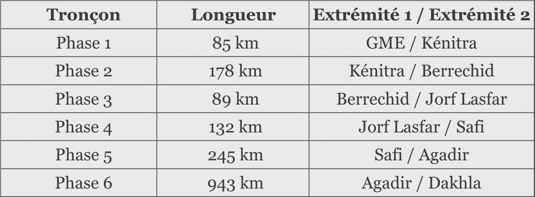 Gazoduc Nigeria-Maroc : Les six étapes d’un tronçon marocain de plus de 1.600 Km
