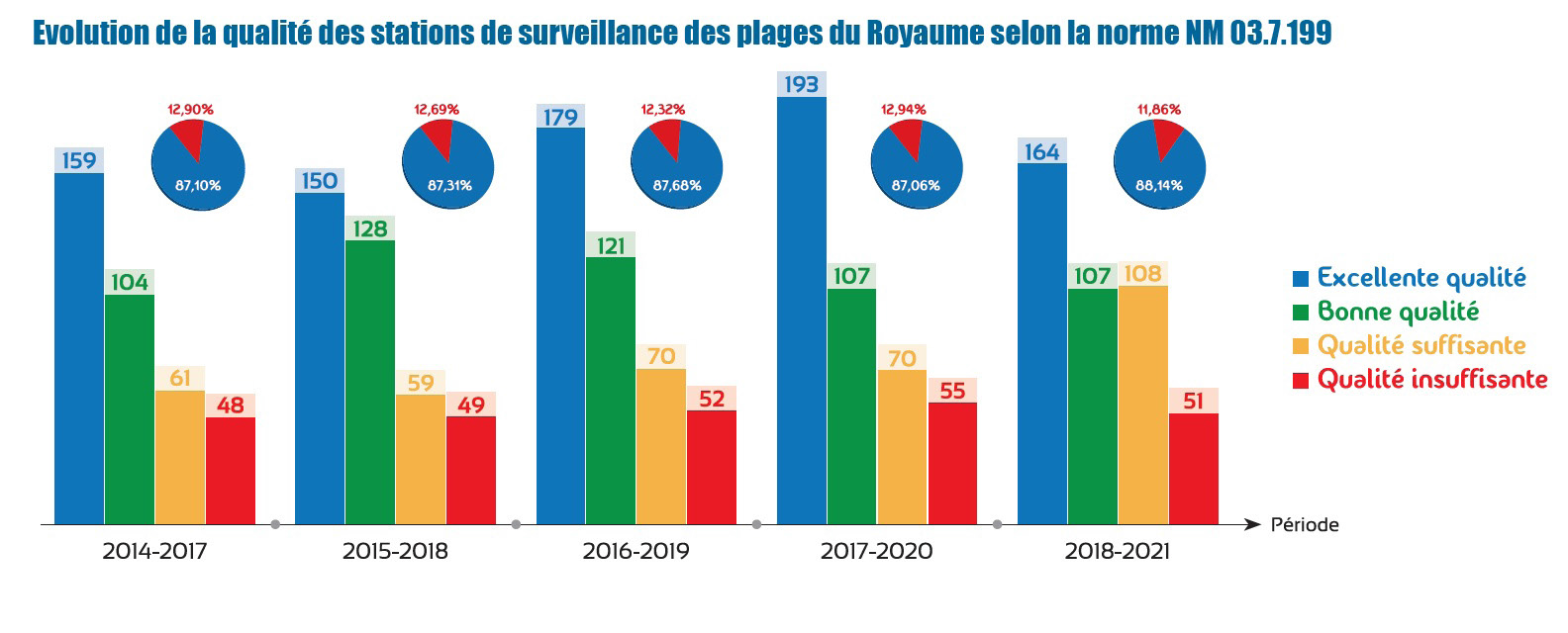 Salubrité des eaux de baignade : Comment le Maroc assure-t-il le suivi de ses plages ?