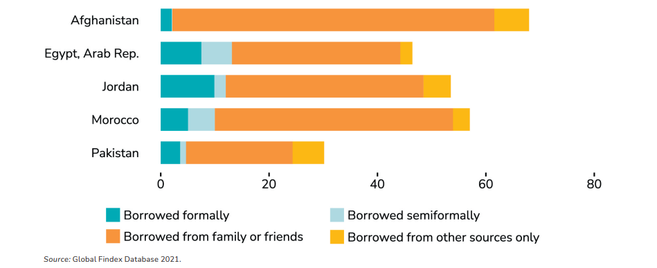 Global Findex 2021 : 77% des emprunteurs marocains se tournent vers les amis et la famille
