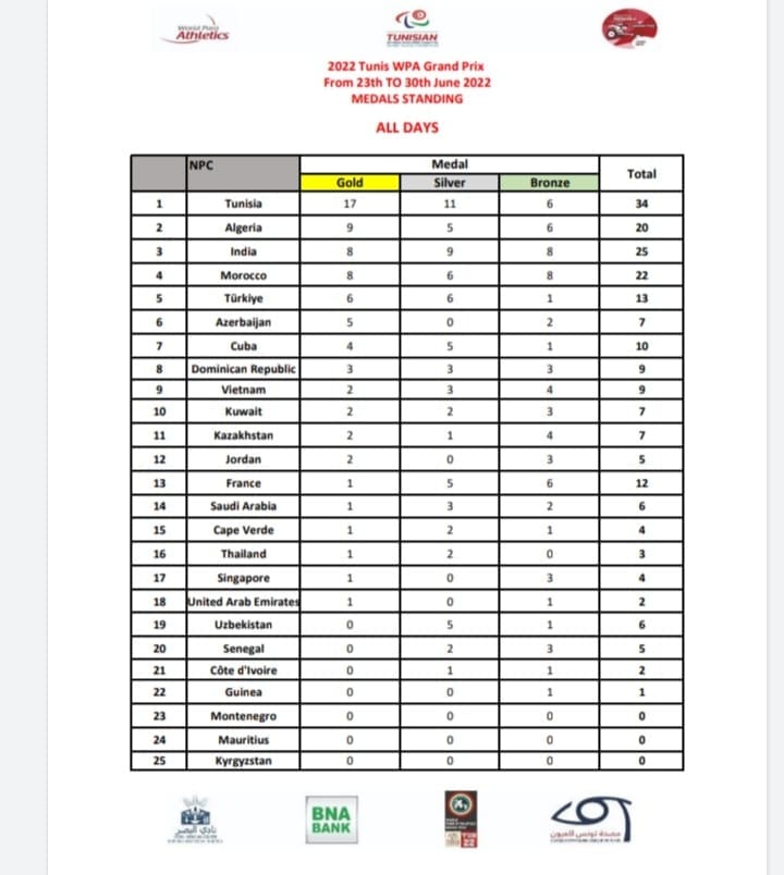  Para-athlétisme /Grand Prix Tunis WPA 2022: L'équipe nationale récolte 22 médailles et un record du monde 