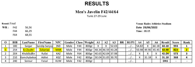 Para-athlétisme /Grand Prix Tunis WPA 2022: L'équipe nationale récolte 22 médailles et un record du monde   Para-athlétisme /Grand Prix Tunis WPA 2022: L'équipe nationale récolte 22 médailles et un record du monde
