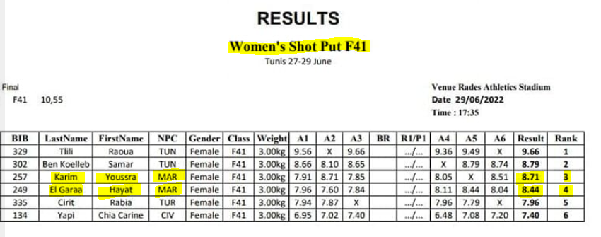 Para-athlétisme /Grand Prix Tunis WPA 2022: L'équipe nationale récolte 22 médailles et un record du monde   Para-athlétisme /Grand Prix Tunis WPA 2022: L'équipe nationale récolte 22 médailles et un record du monde