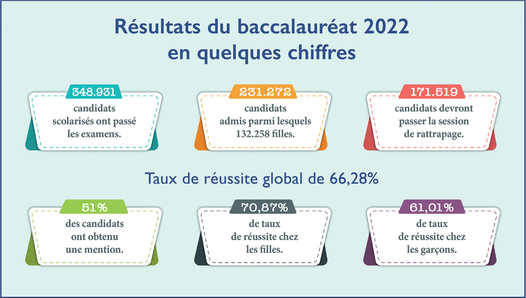 Éducation : Il était une fois le Baccalauréat !
