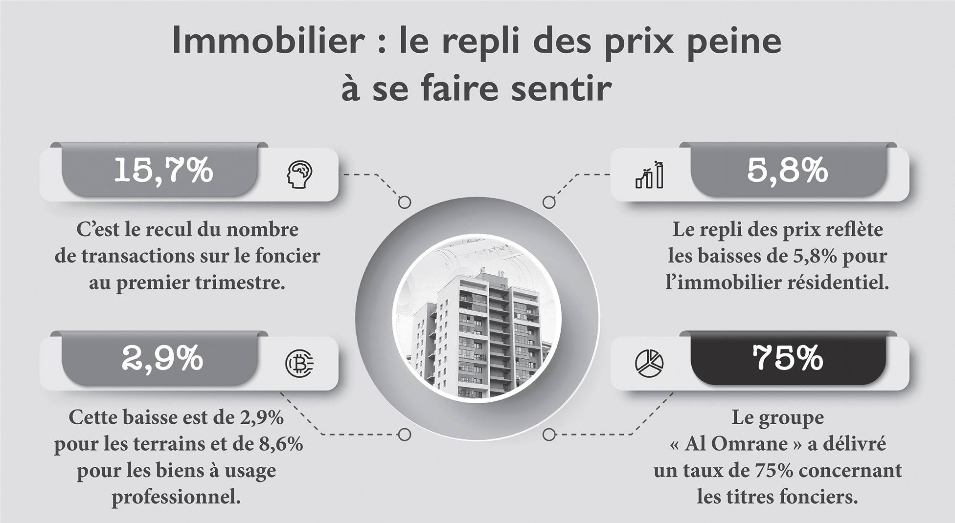 Crise de l’immobilier : Quels impacts sur le marché du foncier ?