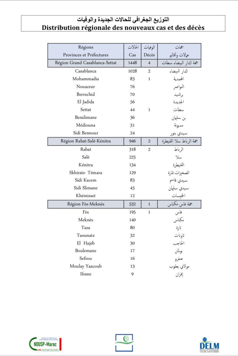 Compteur coronavirus : 3 849 nouveaux cas et 11 décès en 24H Compteur coronavirus : 3 849 nouveaux cas et 11 décès en 24H