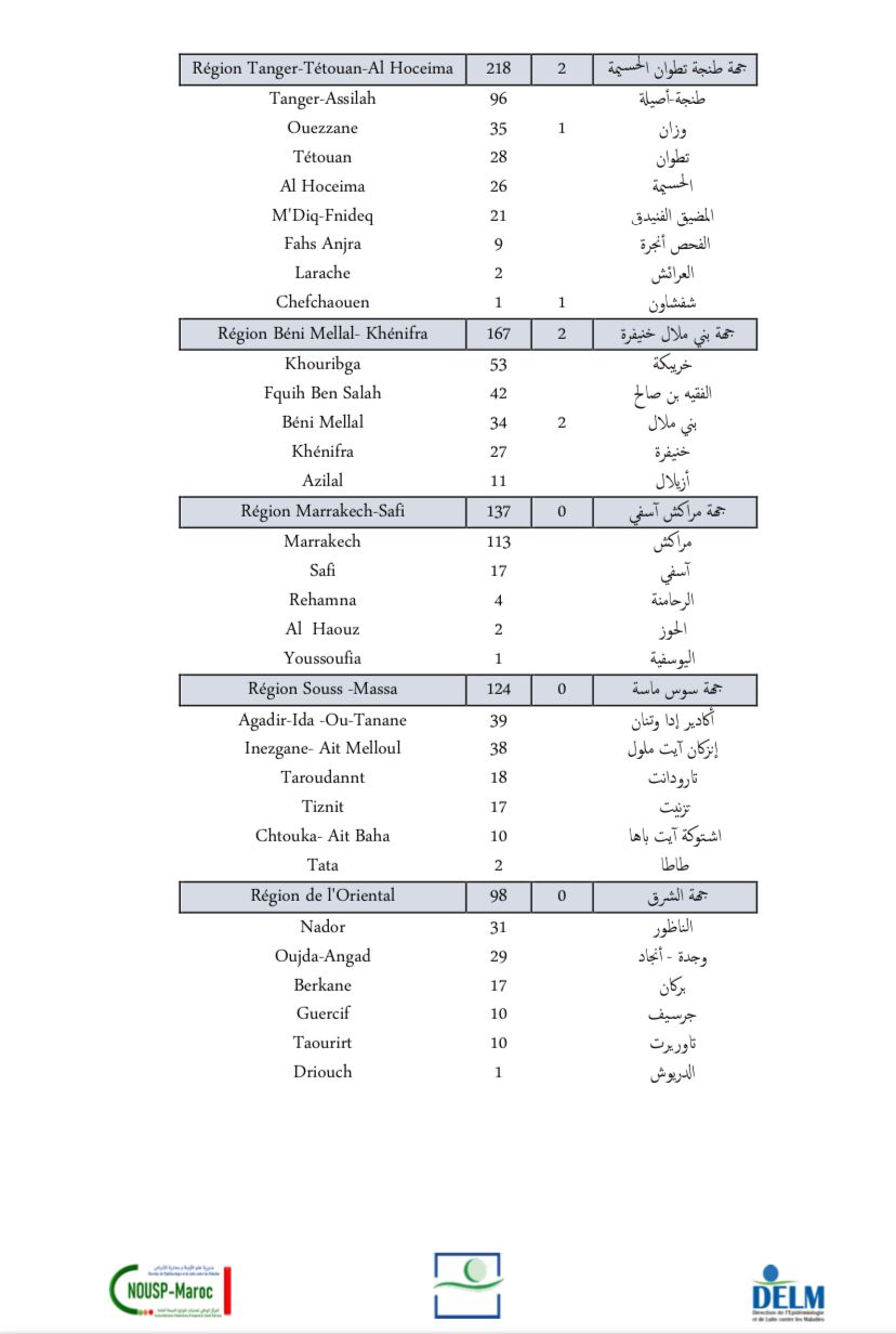 Compteur coronavirus : 3 849 nouveaux cas et 11 décès en 24H Compteur coronavirus : 3 849 nouveaux cas et 11 décès en 24H
