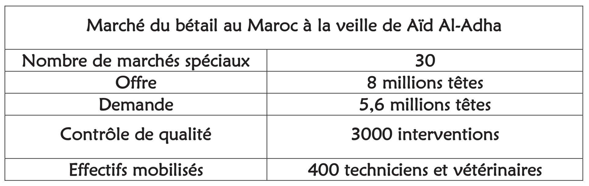 Aïd Al-Adha : Les ménages sous la lame des spéculateurs