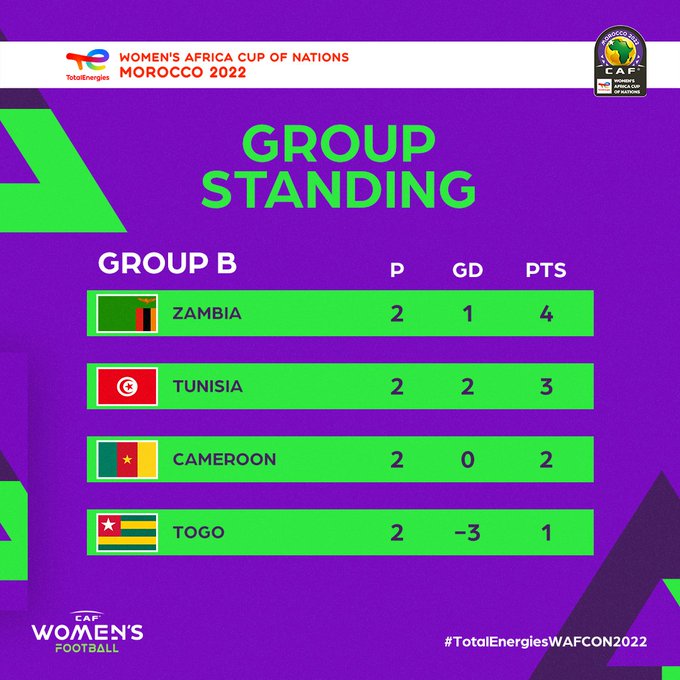 CAN féminine /  Groupe B  / 2e journée : La Zambie s’envole, la Tunisie surprise, le Cameroun cale, le Togo espère !