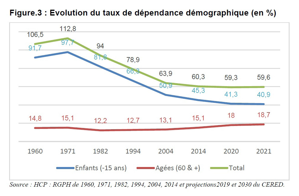 Vieillissement de la population marocaine : Menace ou aubaine pour l’économie nationale ?