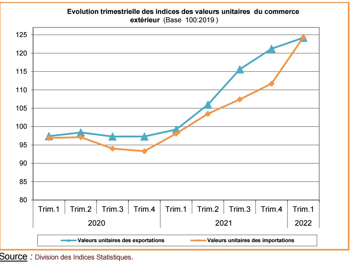Commerce extérieur : les exportations progressent moins que les importations 