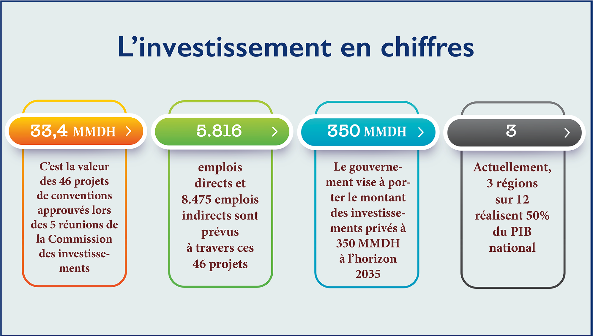 Charte de l’Investissement : Désormais, place aux choses sérieuses !