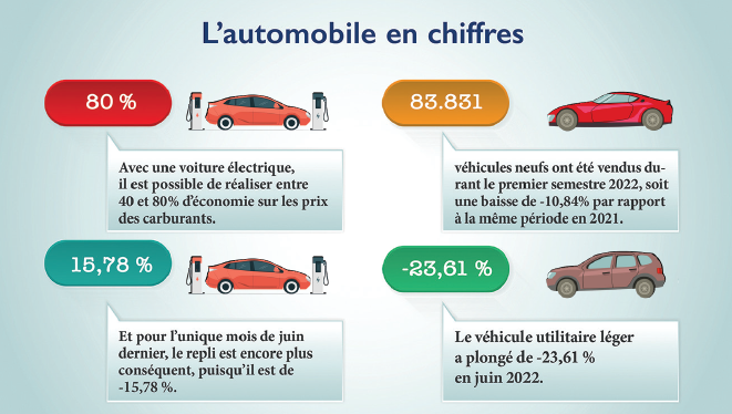 Economie. Marché automobile, la chute se poursuit également en