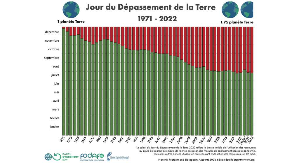 Ce 28 juillet 2022, l'humain a consommé tout ce que produit la Terra en un an Ce 28 juillet 2022, l'humain a consommé tout ce que produit la Terra en un an