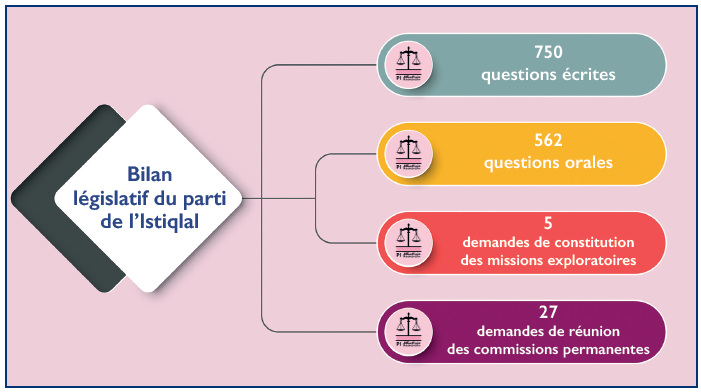 Gouvernement : Bilan d’une année législative marquée par les grandes réformes