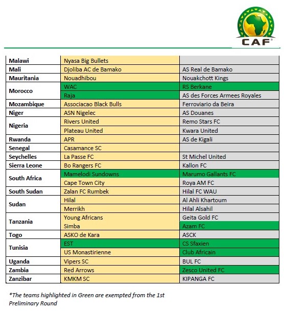 Compétitions africaines interclubs: L’AS FAR connaîtra son adversaire ce mardi; WAC, RCA et RSB exempts