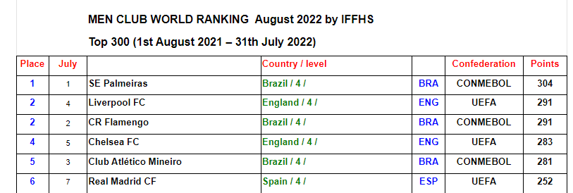 Classement mondial des clubs (IFFHS) :  Le Wydad 2e club africain, 52e mondial