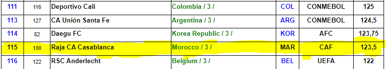 Classement mondial des clubs (IFFHS) :  Le Wydad 2e club africain, 52e mondial
