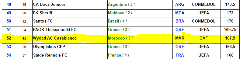 Classement mondial des clubs (IFFHS) :  Le Wydad 2e club africain, 52e mondial
