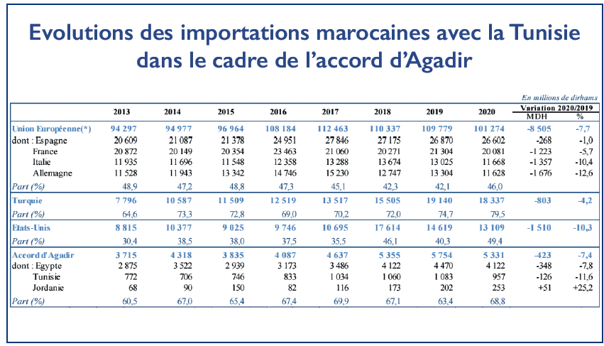 Sahara marocain : La Tunisie de Kaïs Saïed franchit le rubicon
