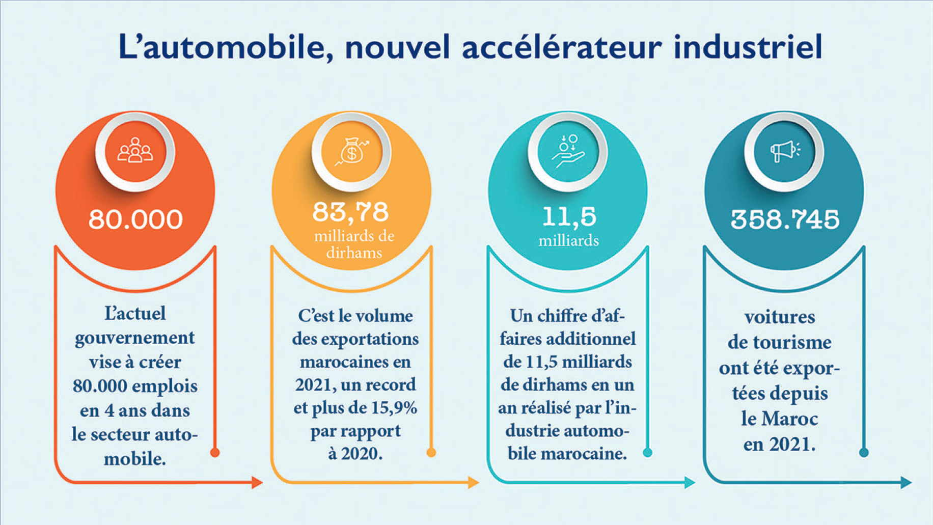 Automobile : Coup d’accélérateur pour le secteur malgré les freins de la conjoncture