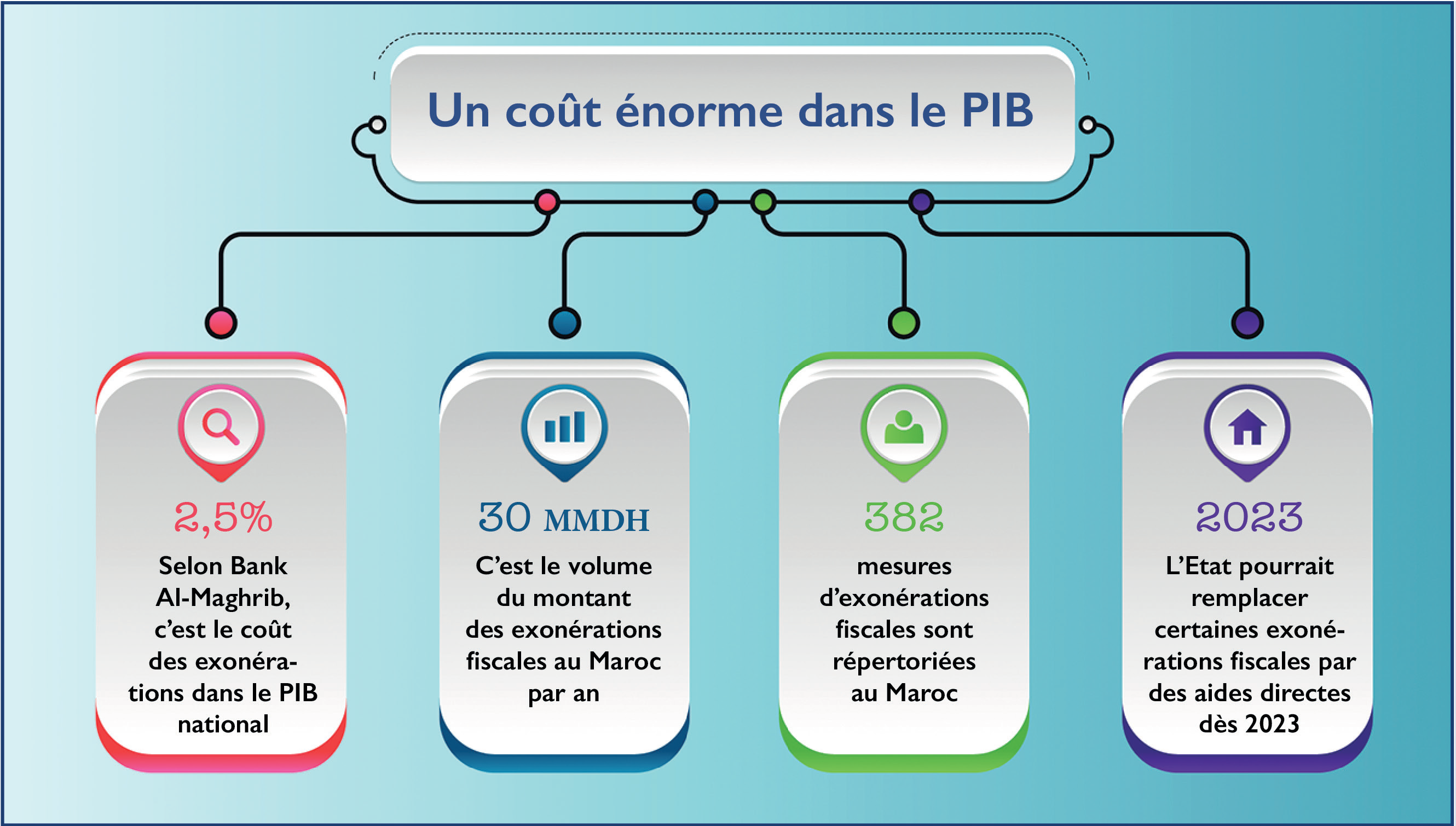 Fiscalité : Quelles alternatives aux exonérations fiscales ?