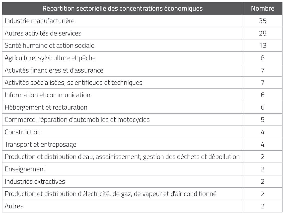 Conseil de la Concurrence : Gaz naturel, frais de scolarité, flambée des prix… premier rapport annuel de Rahhou