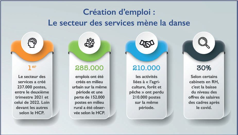 Marché de l’Emploi : Ces secteurs qui parviennent toujours à recruter !