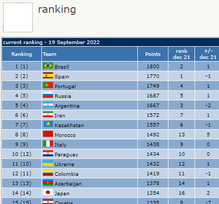 Futsal World Ranking : Le Maroc améliore son total de points (+51)