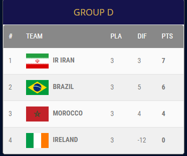 Coupe du monde de football pour amputés : Ce mercredi, le Maroc croisera le fer avec l’Argentine Coupe du monde de football pour amputés : Ce mercredi, le Maroc croisera le fer avec l’Argentine