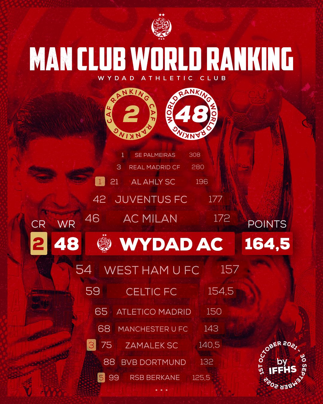 Classement mondial des clubs : Le Wydad 48e mondial, 2e africain et 1er marocain devant la RSB et le Raja