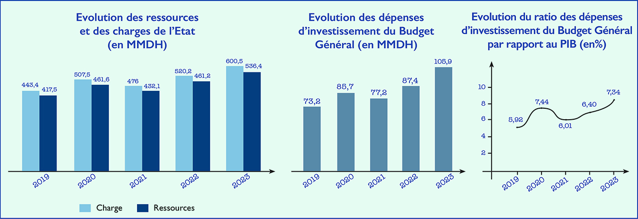 PLF 2023 : Près de 96 milliards de dirhams pour la Santé et l’Education