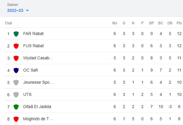 Botola Pro D1 / Mise à jour : Les FAR en tête du classement après le nul face au SCCM 
