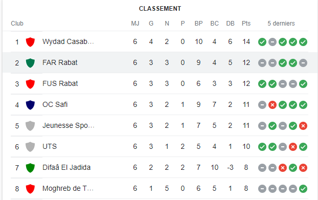 Botola Pro D1/Mise à jour : Le Wydad, grand bénéficiaire et leader unique