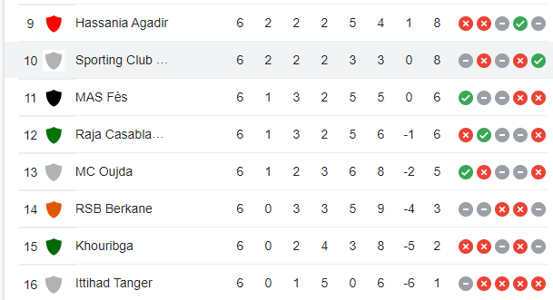 Botola Pro D1/Mise à jour : Le Wydad, grand bénéficiaire et leader unique