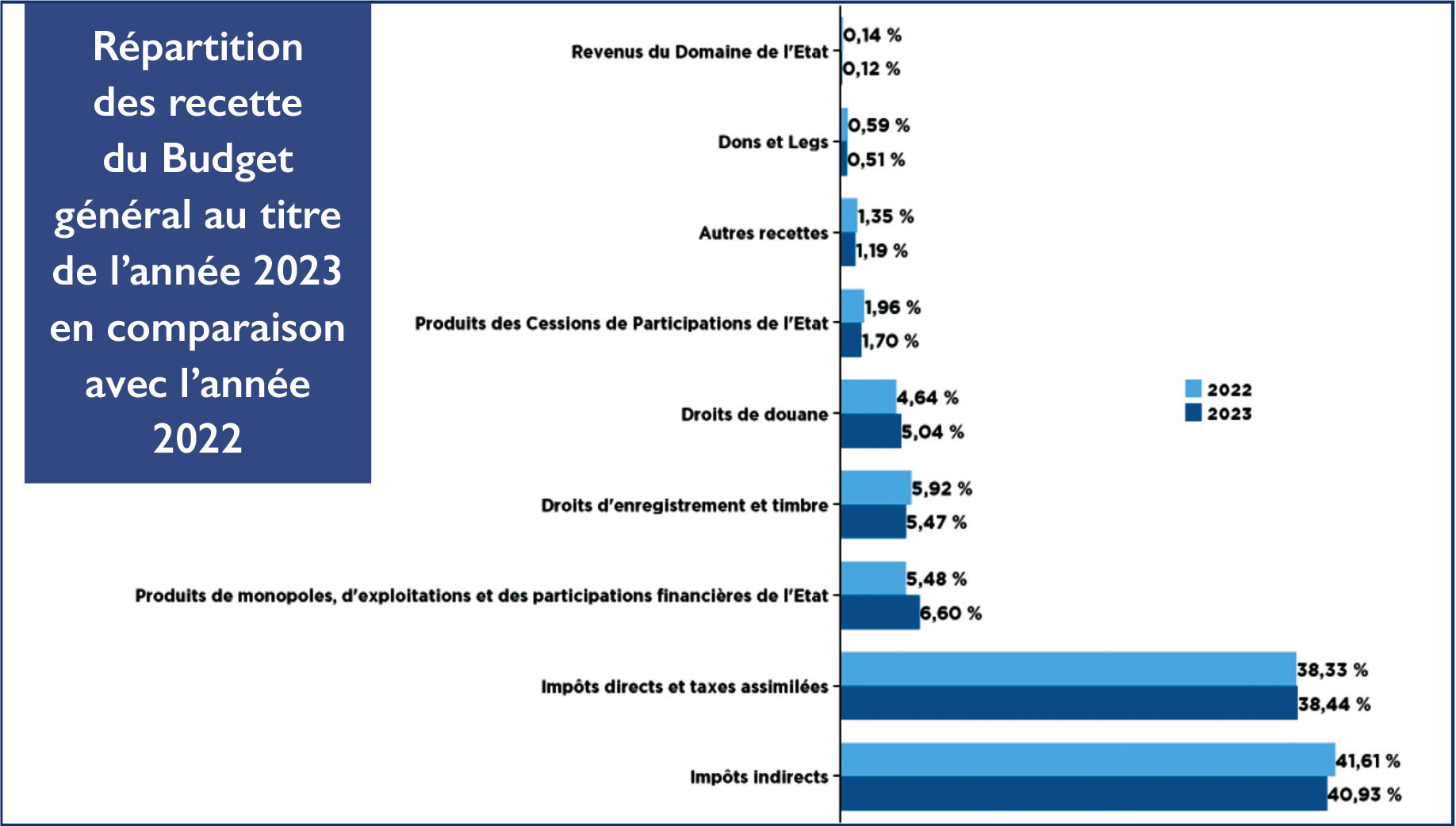 PLF 2023 : Ce qui empêche l’Etat de décréter une hausse généralisée des salaires ?