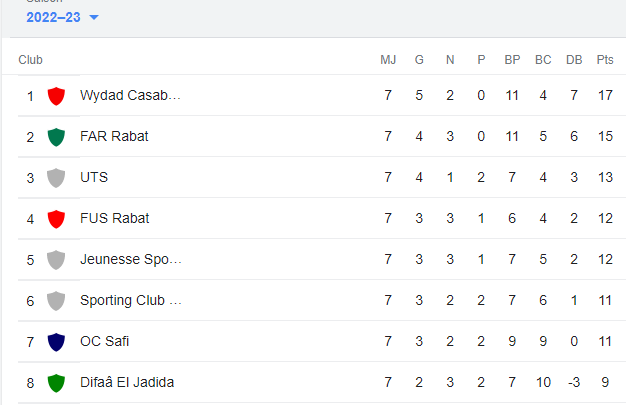 Botola Pro D1 / 7e journée : L’Union de Touarga, 3e au classement général !