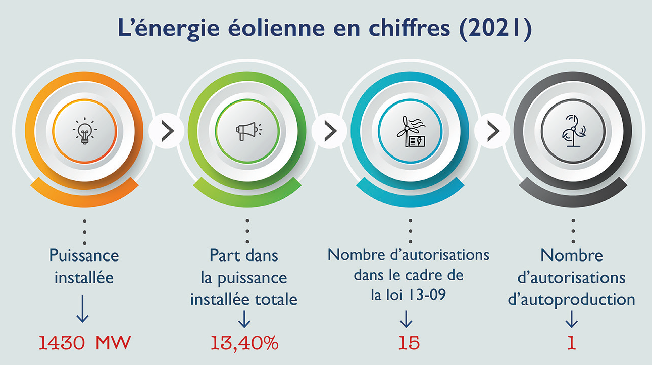 Énergie éolienne privée : Un potentiel mal exploité au Maroc ! Énergie éolienne privée : Un potentiel mal exploité au Maroc !