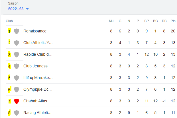 Botola Pro D2 / 9e journée : La RCAZ pour creuser l'écart, la JSM pour rattraper le retard
