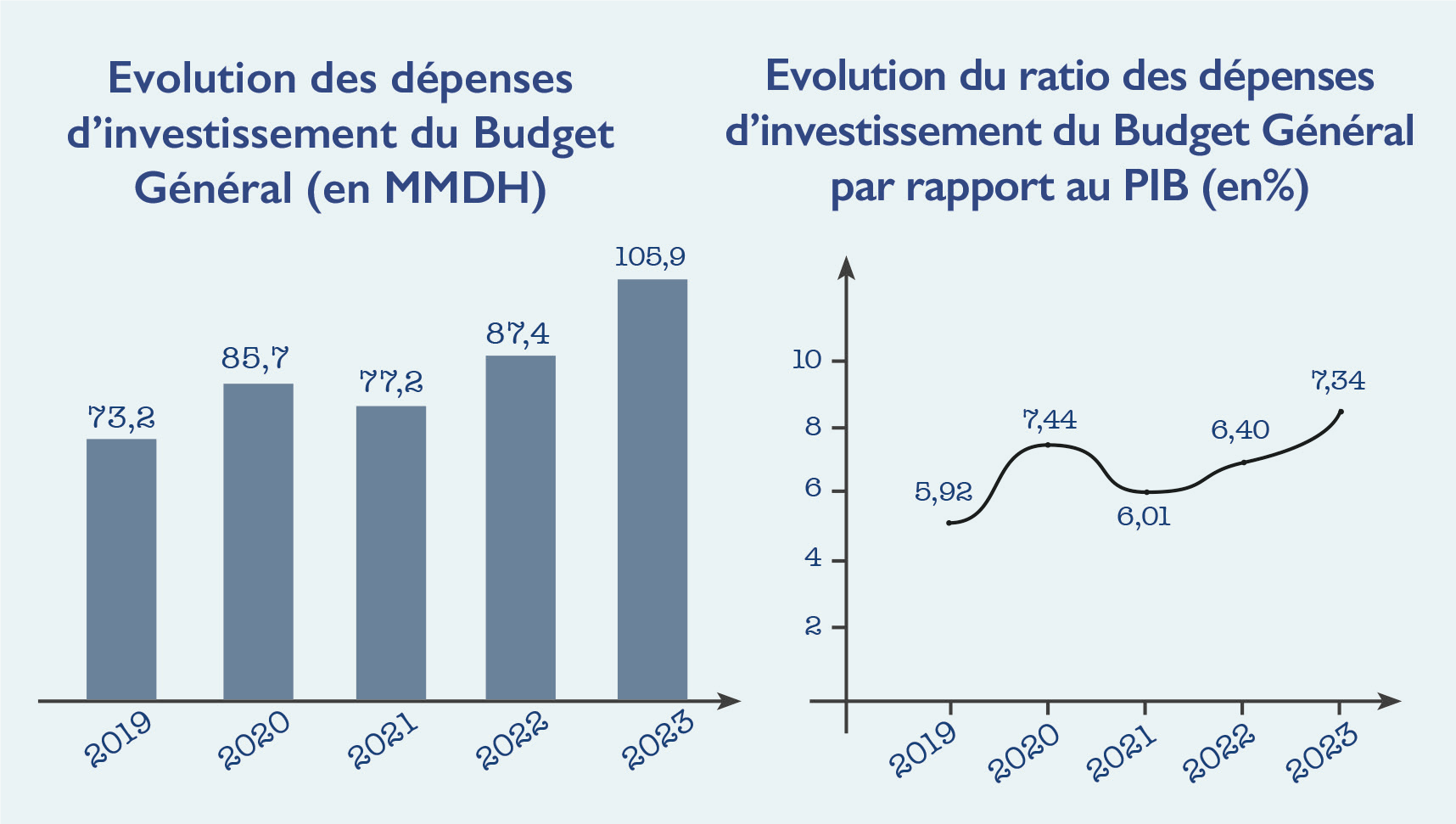 Chambre des Conseillers : Brainstorming sur l’optimisation des investissements