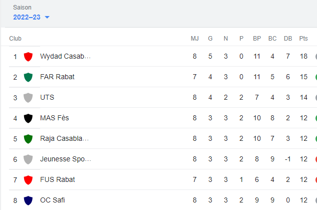 Botola Pro D 1/ OCK-IRT (1-1) / WAC-UTS (0-0) : Ayoub Khayati, gardien de l’UTS, au-dessus du lot !