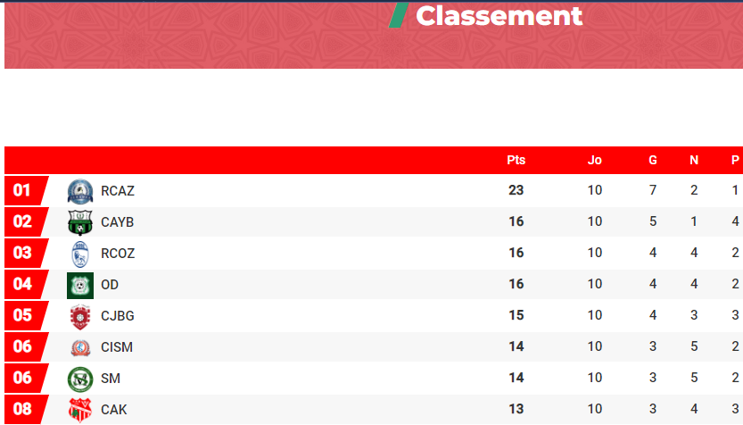 Botola Pro D2 : L’OD fait chuter le leader