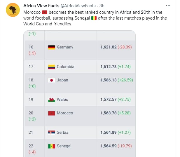 Prochain classement FIFA / Le Maroc : 1er africain et 20e mondial