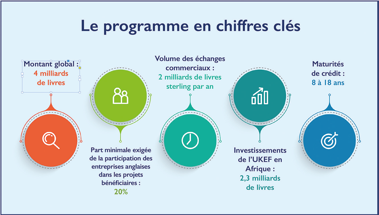 UK Export Finance : Les fonds britanniques débarquent au Maroc UK Export Finance : Les fonds britanniques débarquent au Maroc