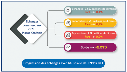 Maroc-Australie : Un commerce timide, mais des potentialités prometteuses !