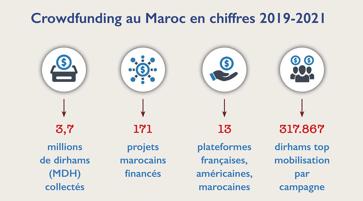 Crowdfunding au Maroc : Après la loi 15-18, les modalités d’exercice se précisent