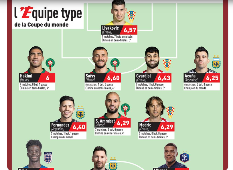 Mondial 2022 : Le Maroc meilleur équipe de l'édition 2022 selon "L'Equipe" 