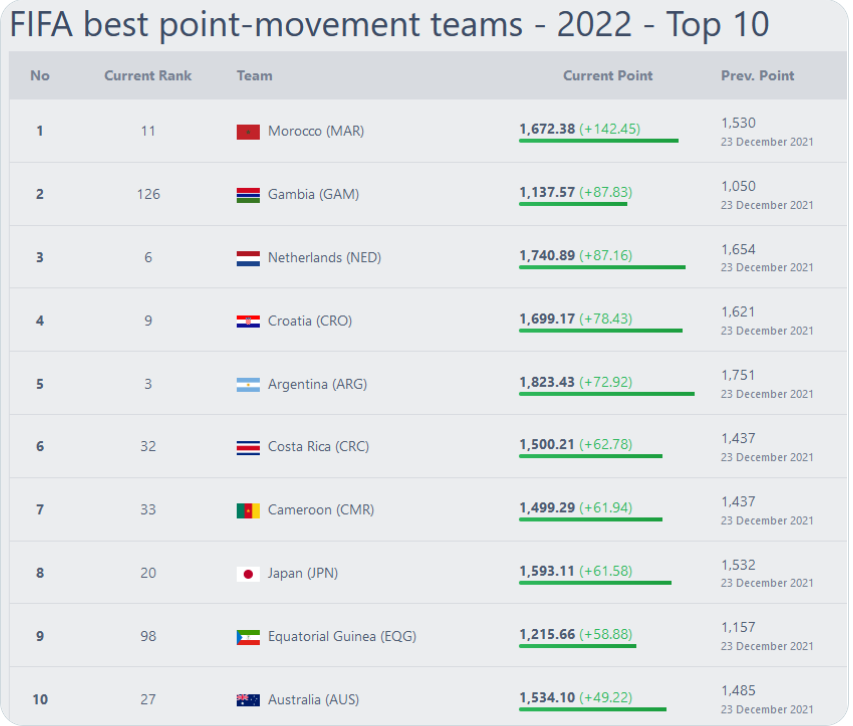 Classement FIFA décembre 2022  / C’est confirmé : le Maroc 1er africain et 11e mondial