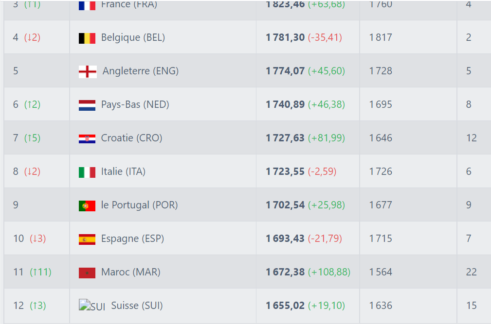 Classement FIFA décembre 2022  / C’est confirmé : le Maroc 1er africain et 11e mondial