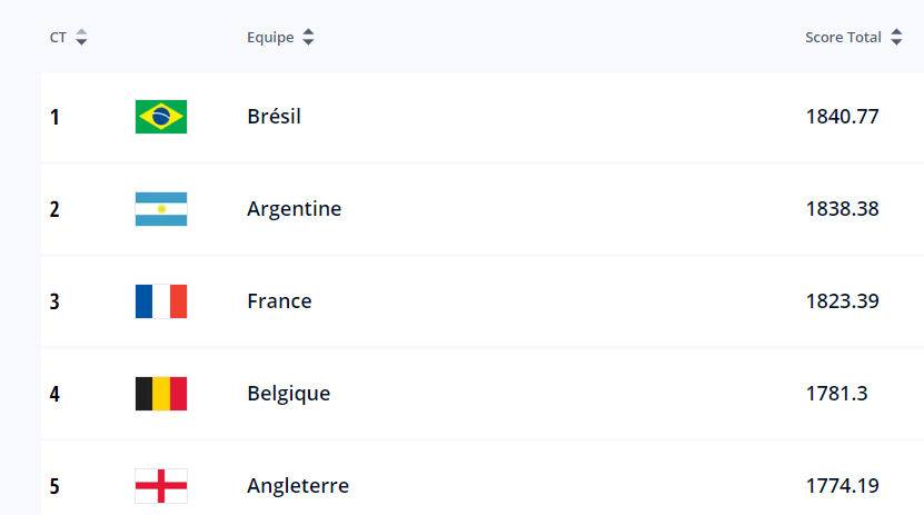 Classement officiel / FIFA / Décembre 2022 : Le Maroc officiellement 1ère nation africaine et 11e mondiale depuis ce jeudi