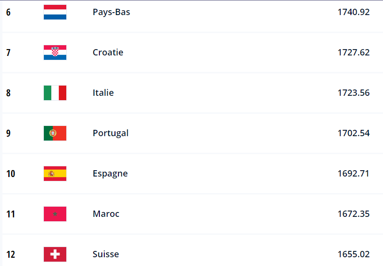 Classement officiel / FIFA / Décembre 2022 : Le Maroc officiellement 1ère nation africaine et 11e mondiale depuis ce jeudi